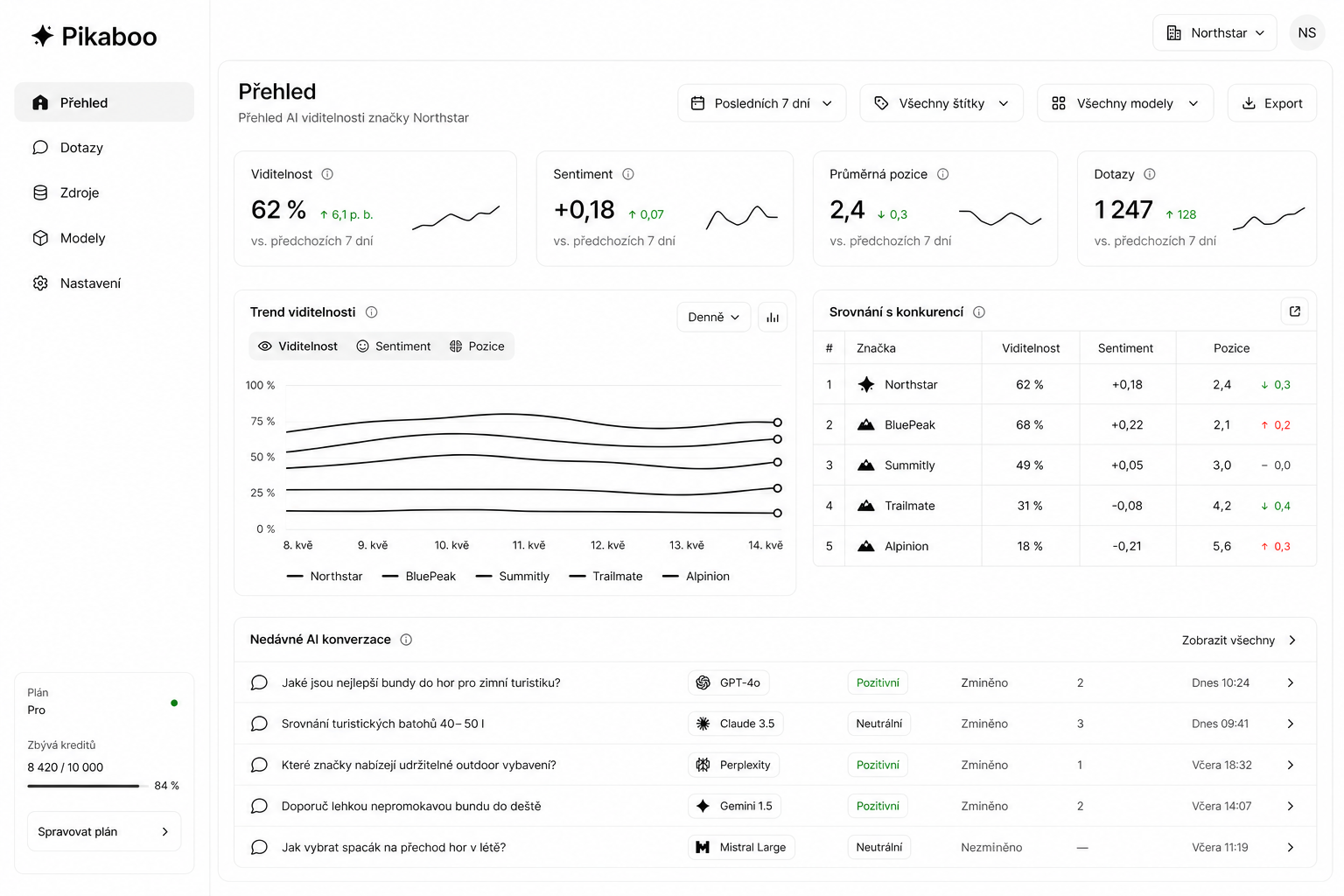 Přehled české analytické platformy Pikaboo